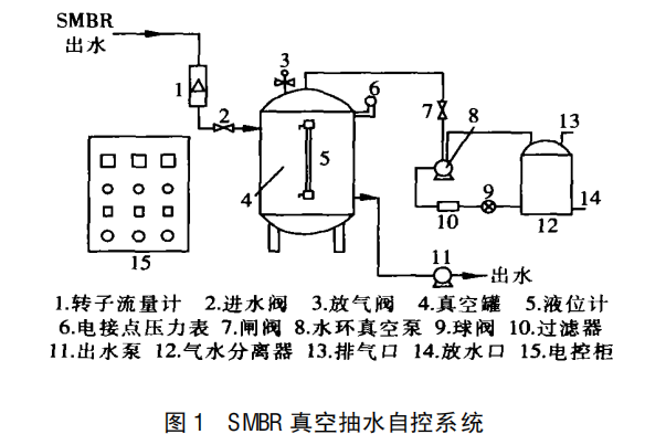 SMBR 黄瓜视频下载免费系统出水自控的研发